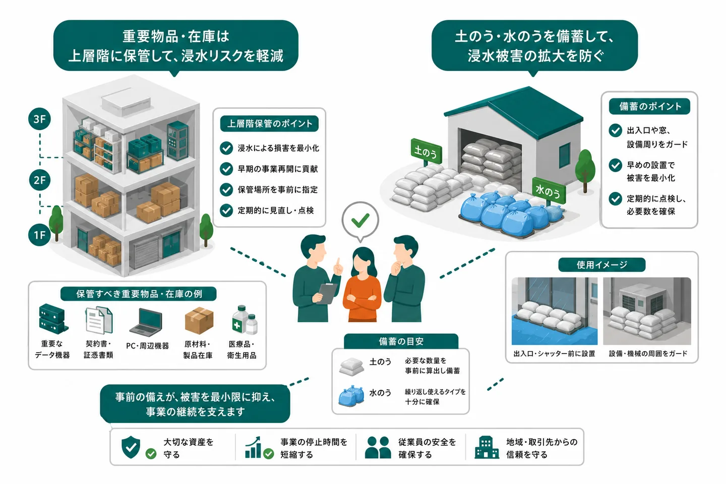 水害への対策：止水板・防水壁の設置、電気設備のかさ上げ、重要物品の上層階保管、排水ポンプの設置、土のう・水のうの備蓄。